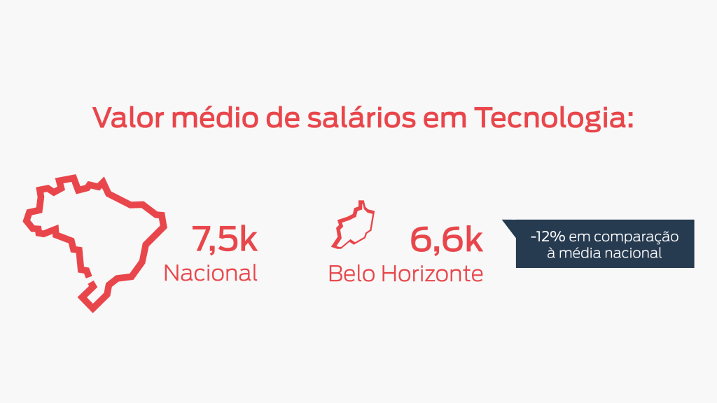 Gráfico que fala sobre o valor médio de salários em Tecnologia na cidade de Belo Horizonte. Média nacional: 7,5 mil e média de Belo Horizonte: 6,6 mil reais 