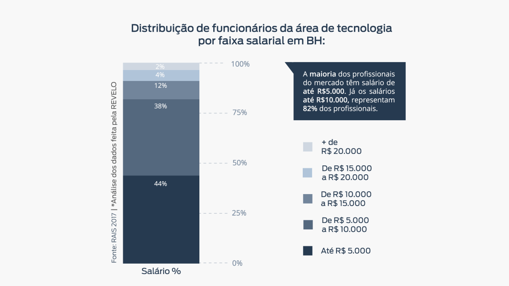 Gráfico de distribuição de funcionários da área de tecnologia por faixa salarial em Belo Horizonte.